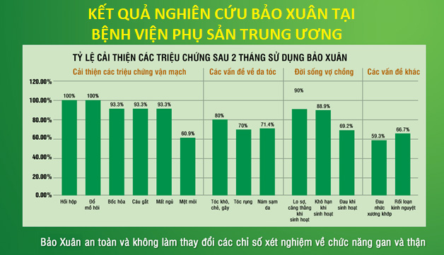 Bảo Xuân có tác dụng gì? Nghiên cứu được công bố bởi Bệnh viện Phụ sản Trung ương